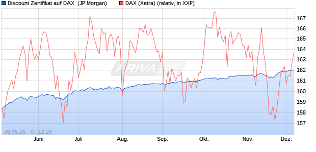 Discount Zertifikat auf DAX [J.P. Morgan Structured Pr. (WKN: JH3N3C) Chart