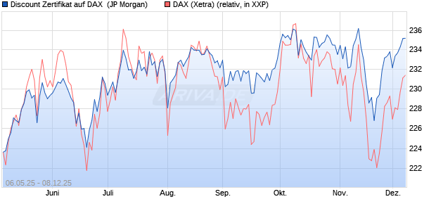 Discount Zertifikat auf DAX [J.P. Morgan Structured Pr. (WKN: JH3W2C) Chart