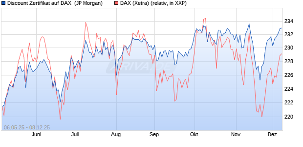 Discount Zertifikat auf DAX [J.P. Morgan Structured Pr. (WKN: JH3W28) Chart