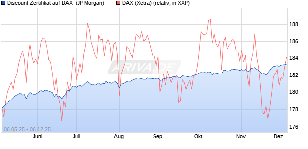 Discount Zertifikat auf DAX [J.P. Morgan Structured Pr. (WKN: JH3SKY) Chart