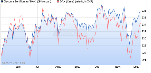 Discount Zertifikat auf DAX [J.P. Morgan Structured Pr. (WKN: JH2CK2) Chart