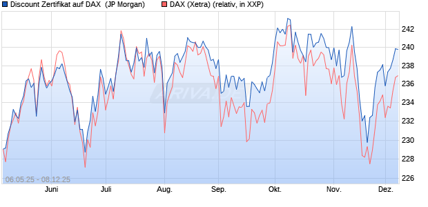 Discount Zertifikat auf DAX [J.P. Morgan Structured Pr. (WKN: JH2CK3) Chart