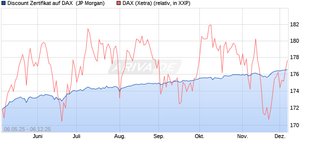 Discount Zertifikat auf DAX [J.P. Morgan Structured Pr. (WKN: JH2SC3) Chart