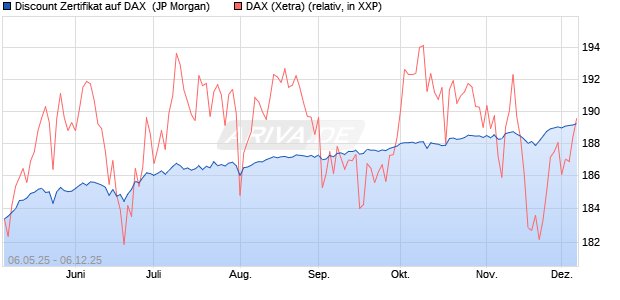 Discount Zertifikat auf DAX [J.P. Morgan Structured Pr. (WKN: JH2SC9) Chart