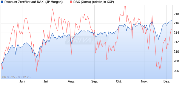 Discount Zertifikat auf DAX [J.P. Morgan Structured Pr. (WKN: JH3U0Y) Chart