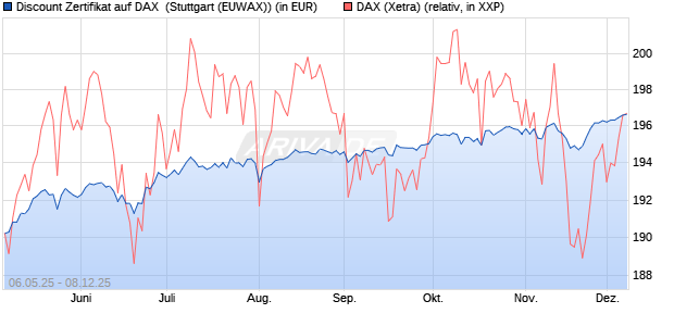Discount Zertifikat auf DAX [J.P. Morgan Structured Pr. (WKN: JH2P5C) Chart