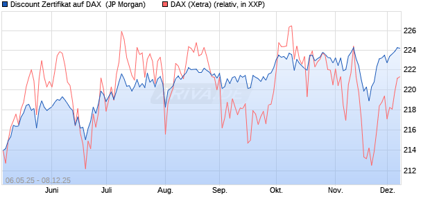 Discount Zertifikat auf DAX [J.P. Morgan Structured Pr. (WKN: JH3W1T) Chart