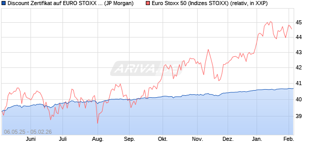 Discount Zertifikat auf EURO STOXX 50 [J.P. Morgan . (WKN: JH3SLA) Chart