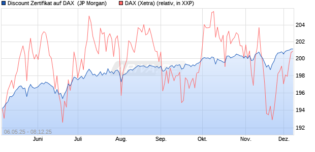 Discount Zertifikat auf DAX [J.P. Morgan Structured Pr. (WKN: JH2P5H) Chart