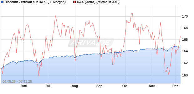 Discount Zertifikat auf DAX [J.P. Morgan Structured Pr. (WKN: JH3N3F) Chart