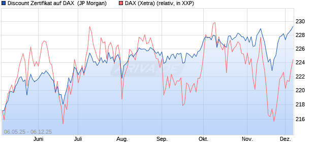 Discount Zertifikat auf DAX [J.P. Morgan Structured Pr. (WKN: JH3MCV) Chart