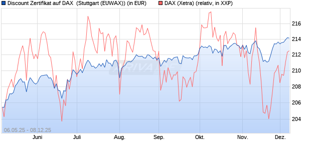 Discount Zertifikat auf DAX [J.P. Morgan Structured Pr. (WKN: JH3U0V) Chart