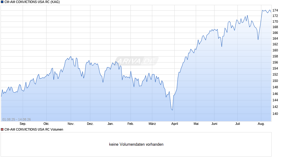 CM-AM CONVICTIONS USA RC Chart