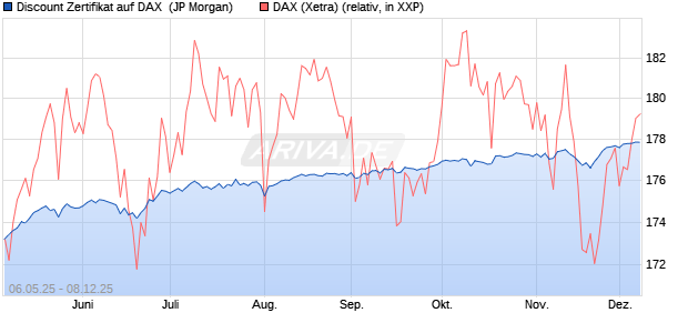 Discount Zertifikat auf DAX [J.P. Morgan Structured Pr. (WKN: JH2872) Chart