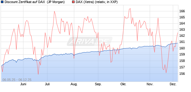 Discount Zertifikat auf DAX [J.P. Morgan Structured Pr. (WKN: JH2SC1) Chart