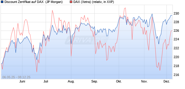 Discount Zertifikat auf DAX [J.P. Morgan Structured Pr. (WKN: JH3W21) Chart