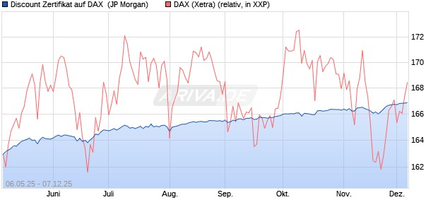 Discount Zertifikat auf DAX [J.P. Morgan Structured Pr. (WKN: JH3N3H) Chart