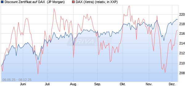 Discount Zertifikat auf DAX [J.P. Morgan Structured Pr. (WKN: JH3U11) Chart