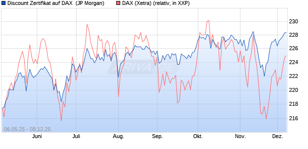 Discount Zertifikat auf DAX [J.P. Morgan Structured Pr. (WKN: JH3W1Z) Chart