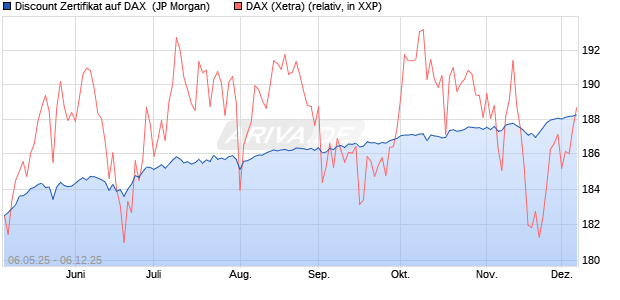 Discount Zertifikat auf DAX [J.P. Morgan Structured Pr. (WKN: JH2SC8) Chart