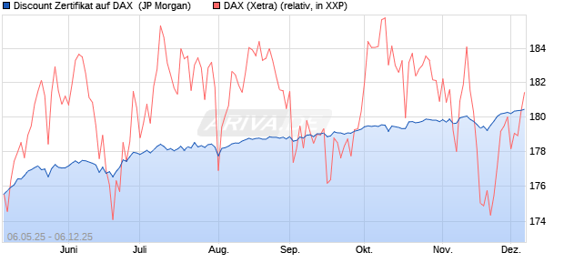 Discount Zertifikat auf DAX [J.P. Morgan Structured Pr. (WKN: JH3SKV) Chart