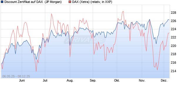 Discount Zertifikat auf DAX [J.P. Morgan Structured Pr. (WKN: JH3W1W) Chart