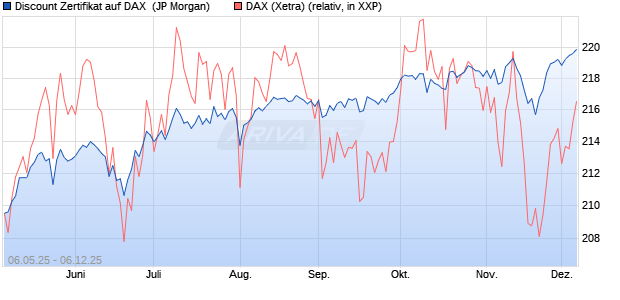 Discount Zertifikat auf DAX [J.P. Morgan Structured Pr. (WKN: JH3MCT) Chart