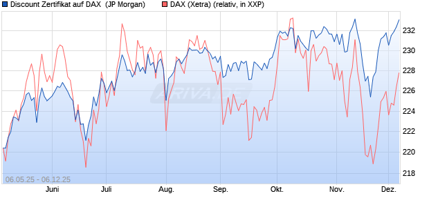 Discount Zertifikat auf DAX [J.P. Morgan Structured Pr. (WKN: JH3MD0) Chart