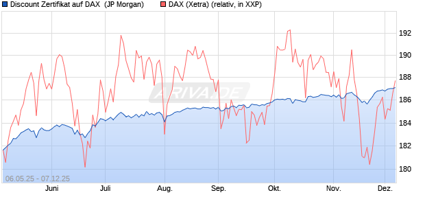 Discount Zertifikat auf DAX [J.P. Morgan Structured Pr. (WKN: JH3SL2) Chart
