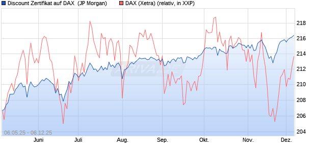 Discount Zertifikat auf DAX [J.P. Morgan Structured Pr. (WKN: JH3MCS) Chart