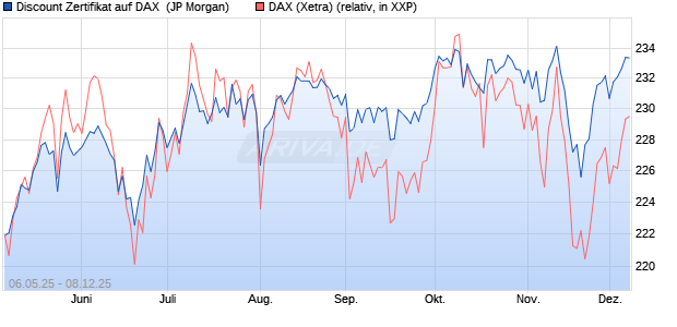 Discount Zertifikat auf DAX [J.P. Morgan Structured Pr. (WKN: JH3W24) Chart
