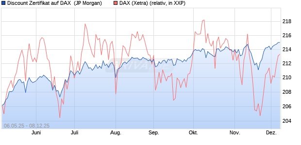 Discount Zertifikat auf DAX [J.P. Morgan Structured Pr. (WKN: JH3U0W) Chart