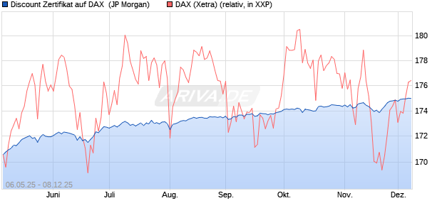 Discount Zertifikat auf DAX [J.P. Morgan Structured Pr. (WKN: JH286Z) Chart