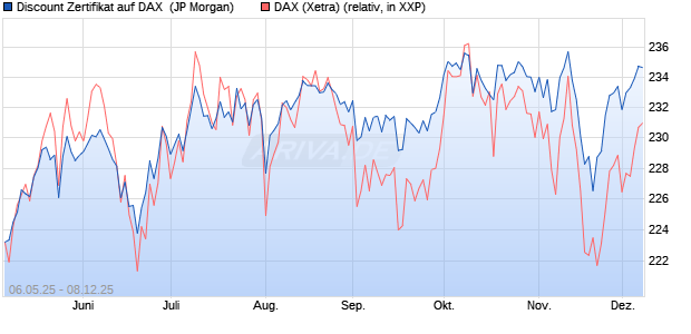 Discount Zertifikat auf DAX [J.P. Morgan Structured Pr. (WKN: JH2CJZ) Chart