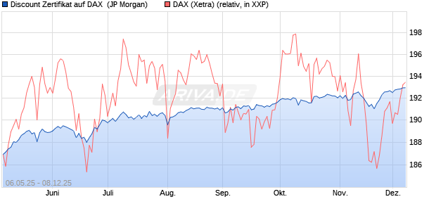 Discount Zertifikat auf DAX [J.P. Morgan Structured Pr. (WKN: JH2P58) Chart