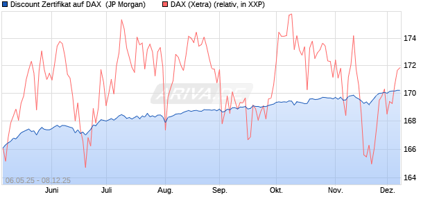 Discount Zertifikat auf DAX [J.P. Morgan Structured Pr. (WKN: JH286U) Chart
