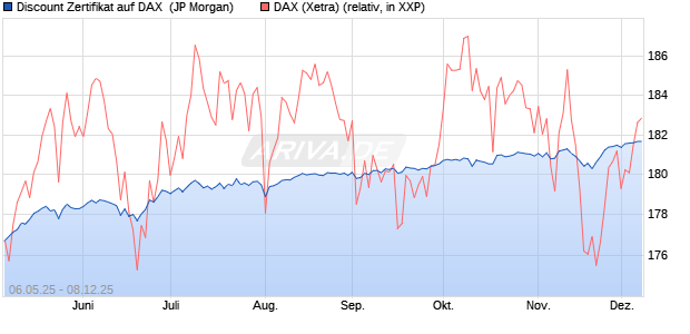 Discount Zertifikat auf DAX [J.P. Morgan Structured Pr. (WKN: JH2876) Chart