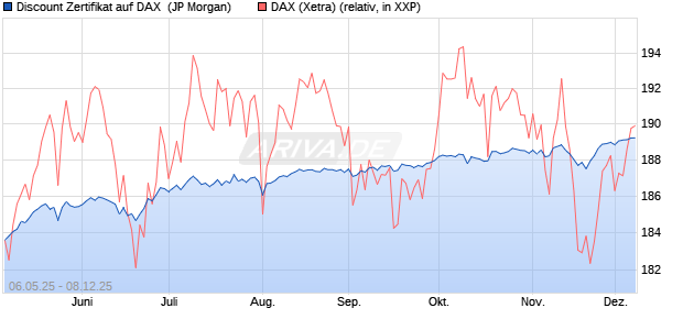Discount Zertifikat auf DAX [J.P. Morgan Structured Pr. (WKN: JH2P54) Chart