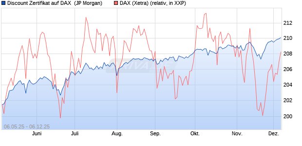 Discount Zertifikat auf DAX [J.P. Morgan Structured Pr. (WKN: JH3MCN) Chart