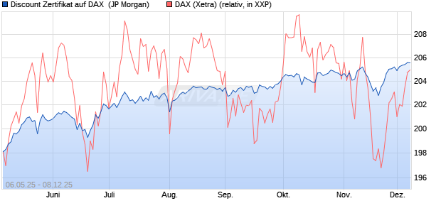 Discount Zertifikat auf DAX [J.P. Morgan Structured Pr. (WKN: JH2P5N) Chart