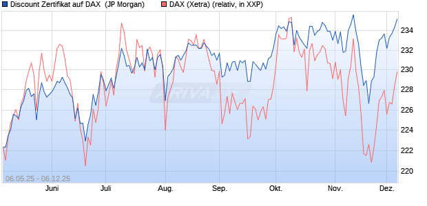 Discount Zertifikat auf DAX [J.P. Morgan Structured Pr. (WKN: JH3MD3) Chart