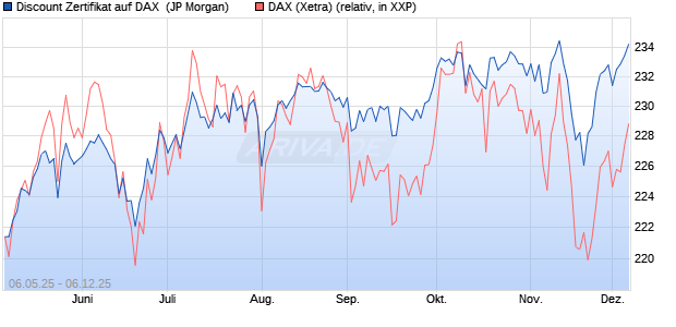 Discount Zertifikat auf DAX [J.P. Morgan Structured Pr. (WKN: JH3MD2) Chart