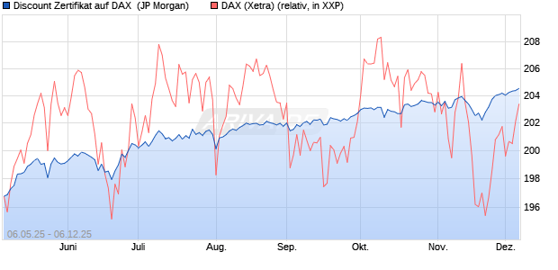 Discount Zertifikat auf DAX [J.P. Morgan Structured Pr. (WKN: JH3MCL) Chart