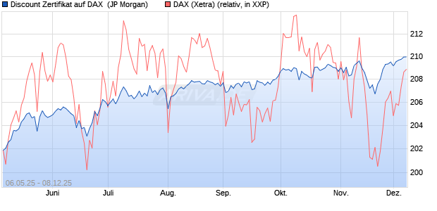 Discount Zertifikat auf DAX [J.P. Morgan Structured Pr. (WKN: JH3U0Q) Chart