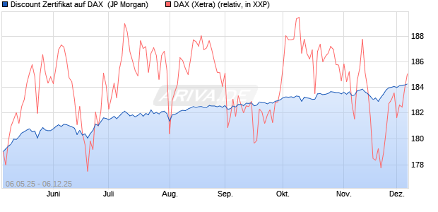 Discount Zertifikat auf DAX [J.P. Morgan Structured Pr. (WKN: JH3SKZ) Chart