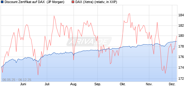 Discount Zertifikat auf DAX [J.P. Morgan Structured Pr. (WKN: JH2SC4) Chart