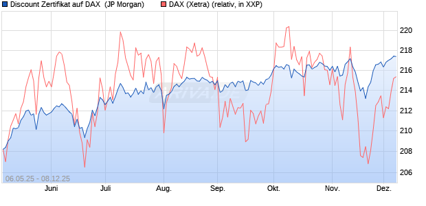 Discount Zertifikat auf DAX [J.P. Morgan Structured Pr. (WKN: JH3U10) Chart