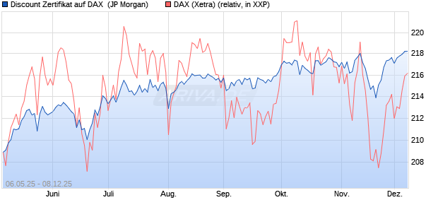 Discount Zertifikat auf DAX [J.P. Morgan Structured Pr. (WKN: JH3U0Z) Chart
