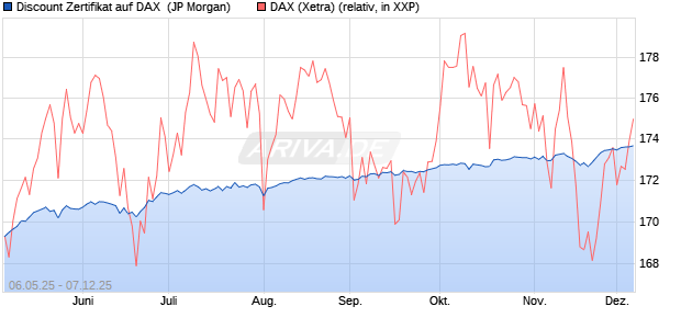 Discount Zertifikat auf DAX [J.P. Morgan Structured Pr. (WKN: JH3N3Q) Chart