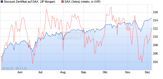 Discount Zertifikat auf DAX [J.P. Morgan Structured Pr. (WKN: JH3MCR) Chart